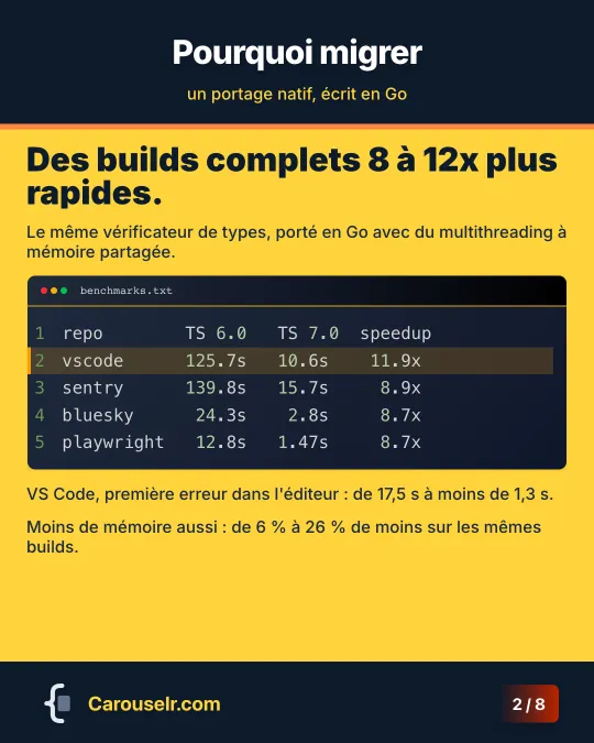 Pourquoi migrer : un tableau des temps de build complets sous TypeScript 6 et 7 pour vscode, sentry, bluesky et playwright, de 8,7x à 11,9x plus rapide.