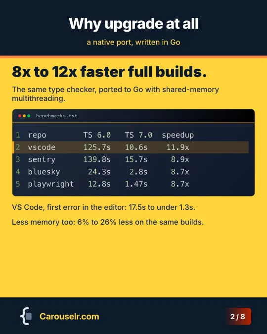 Why upgrade: a table of full build times on TypeScript 6 and 7 for vscode, sentry, bluesky and playwright, 8.7x to 11.9x faster.