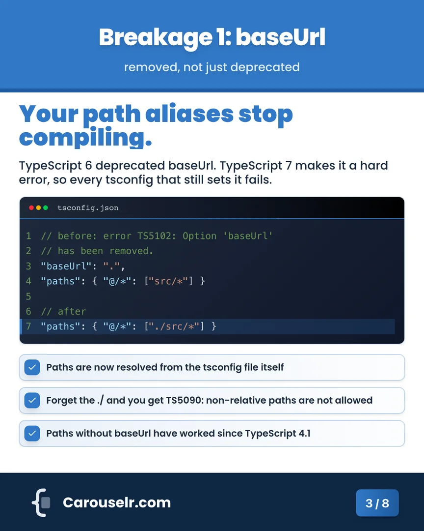 A Carouselr slide: 'Your path aliases stop compiling.', with a highlighted tsconfig.json code block and three key points about TypeScript 7.