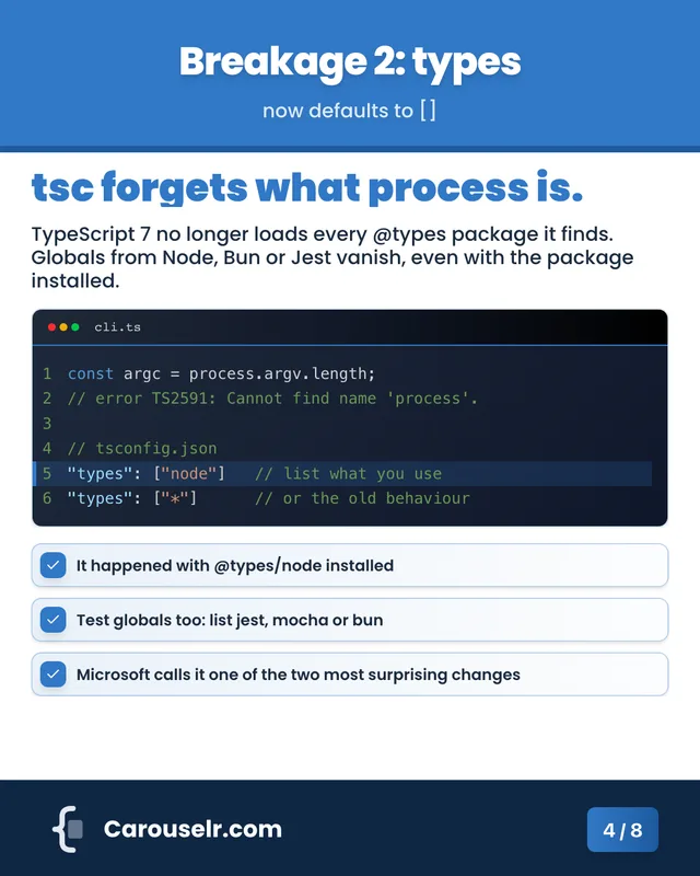 Slide 4: Breakage 2: types. tsc forgets what process is. Code block: cli.ts.