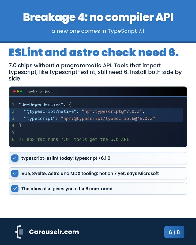 Slide 6: Breakage 4: no compiler API. ESLint and astro check need 6. Code block: package.json.